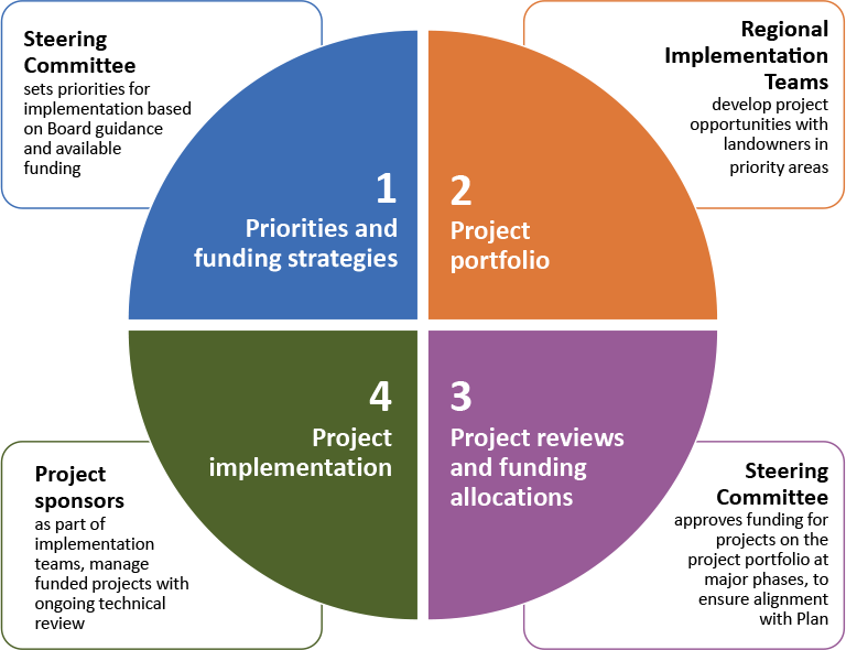 Diagram showing 4 steps. Step 1: priorities and funding strategies. Step 2: project portfolio. Step 3: project reviews and funding allocations. Step 4: project implementation.