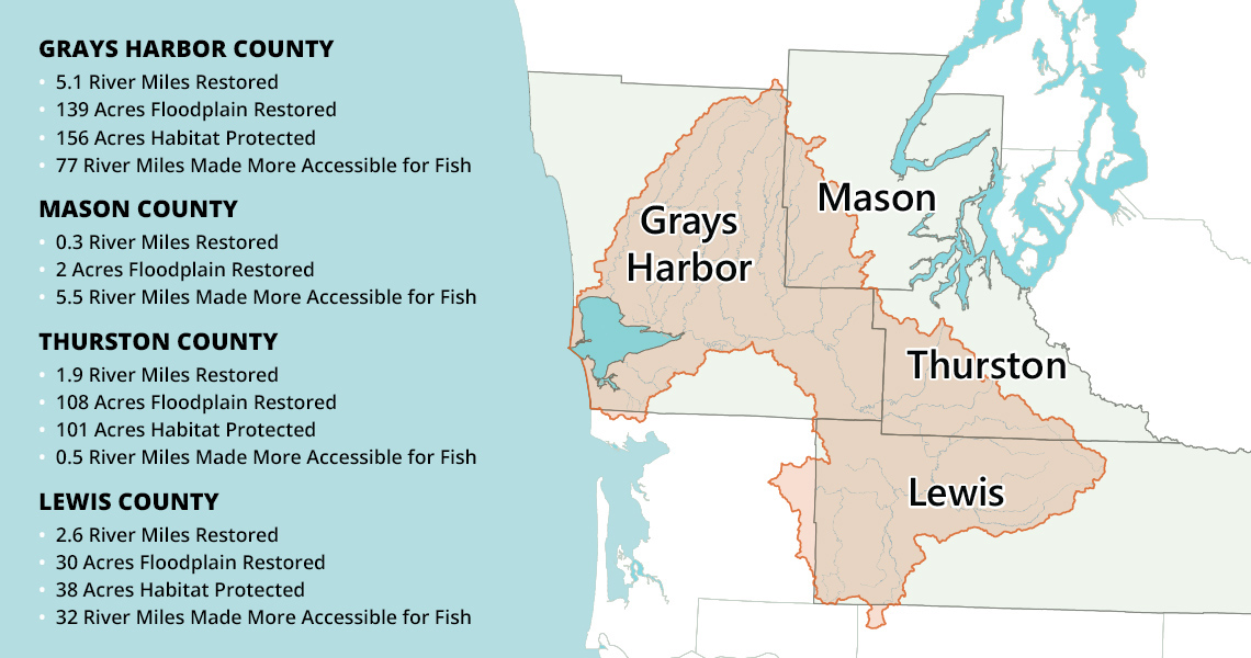 Map showing the amount of work done in each of the four major counties that encompass the Chehalis Basin: Grays Harbor County, Mason County, Thurston County, and Lewis County.