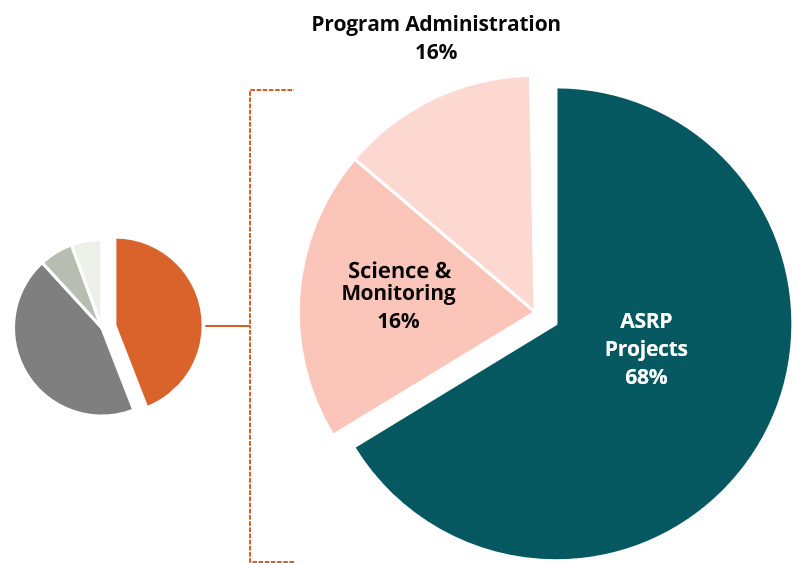 Pie charts showing allocation of the ASRP budget, with a majority (68%) going toward projects. Out of the total ASRP budget, 68% is directed toward projects, 16% toward science and monitoring, and 16% toward program administration.