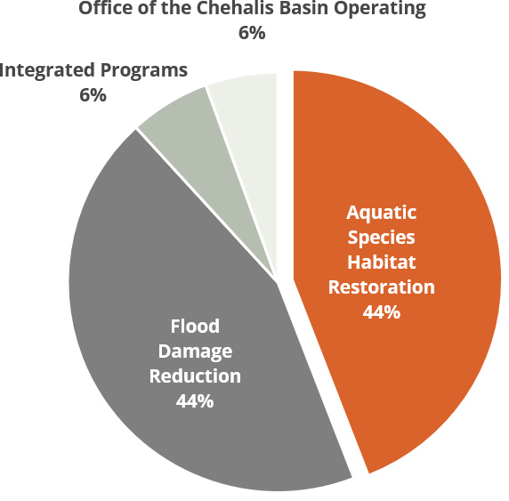 Pie charts showing the portion of the Chehalis Basin Strategy budget devoted to aquatic species habitat uplift (about 44%), a robust majority of which is invested in ASRP restoration and protection projects.  Out of the total Chehalis Basin Strategy budget, 44% is directed toward aquatic species habitat restoration, 44% toward flood damage reduction, 6% toward integrated programs, and 6% toward Office of the Chehalis Basin operating costs.